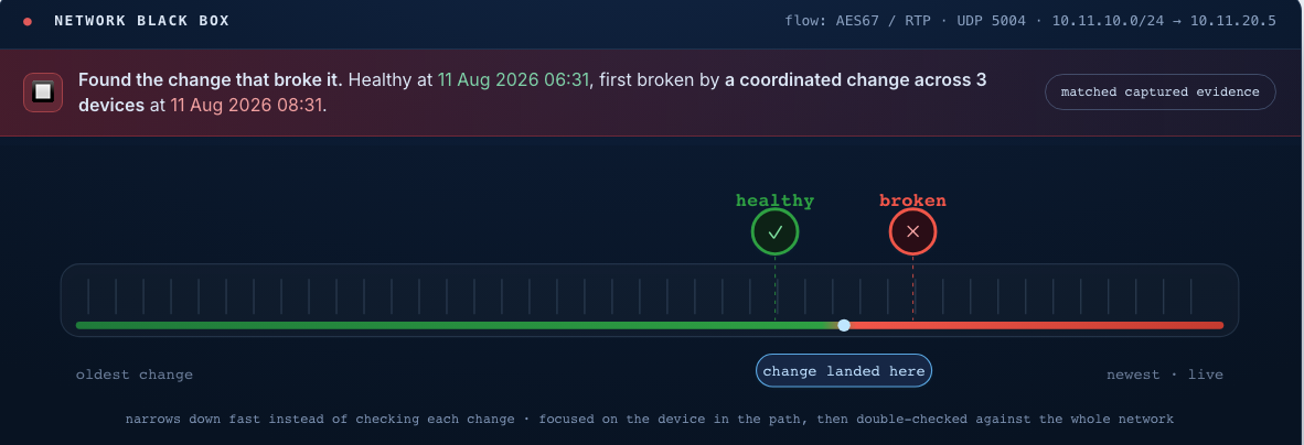 A verdict banner reading: found the change that broke it, healthy at 11 August 06:31, first broken by a coordinated change across 3 devices at 08:31. Below it a timeline runs green up to a point marked healthy and red after a point marked broken.