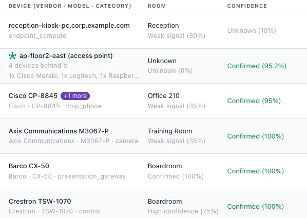 Three columns from a switch's port list. The device column names a reception kiosk PC, an access point with four devices behind it, a desk phone, a camera, a presentation gateway and a control panel. The room column gives Reception, Office 210, the Training Room and the Boardroom. The confidence column runs from unknown at 10 percent to confirmed at 100 percent.