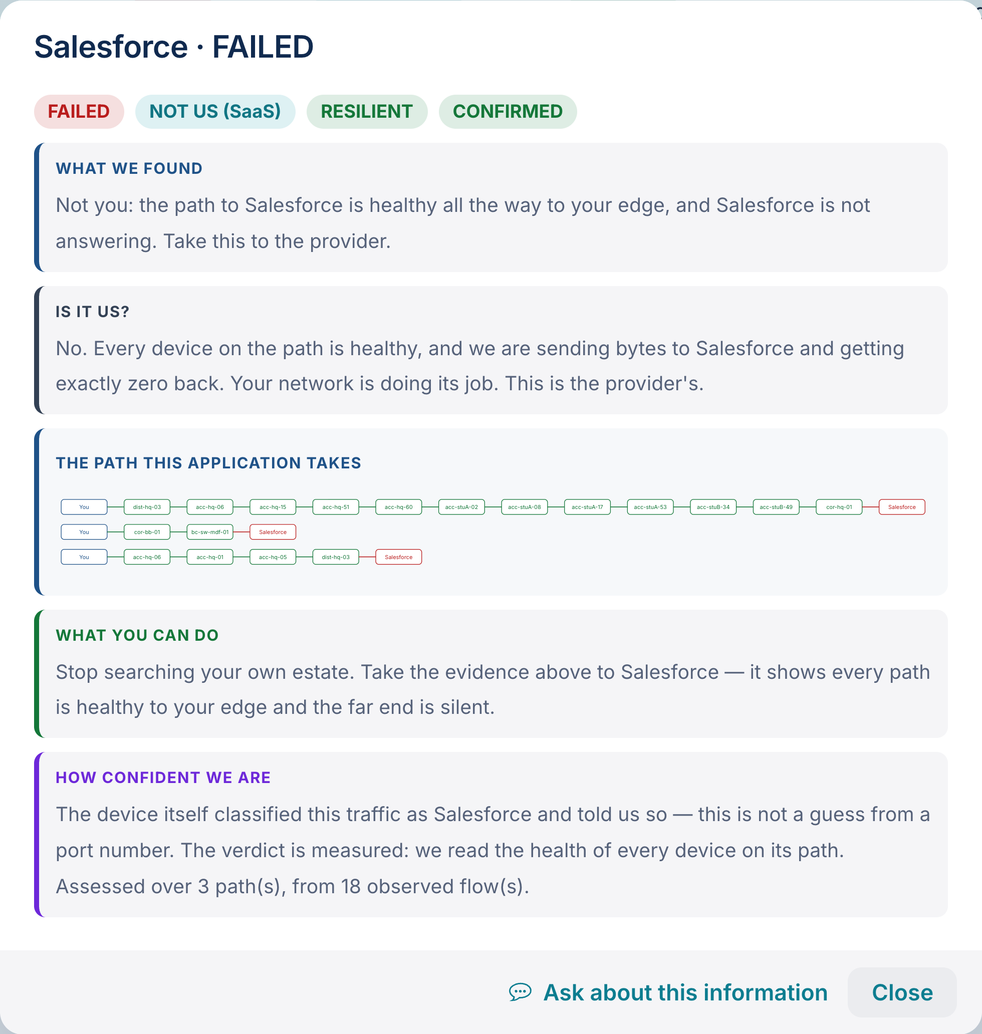 CrossConnect's answer for a failing application: Salesforce, FAILED, NOT US (SaaS). It shows what it found, whether it is the network, the hop-by-hop path the traffic takes, what you can do, and how confident it is.