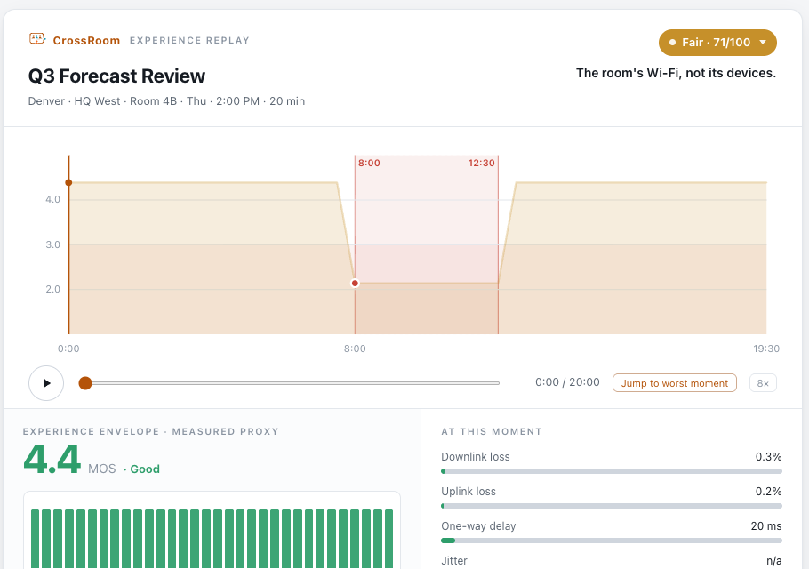 CrossRoom's Experience Replay: a scrubbable quality trace of one meeting, with the worst moment marked, live loss and delay meters, and the verdict that the room's Wi-Fi was at fault.