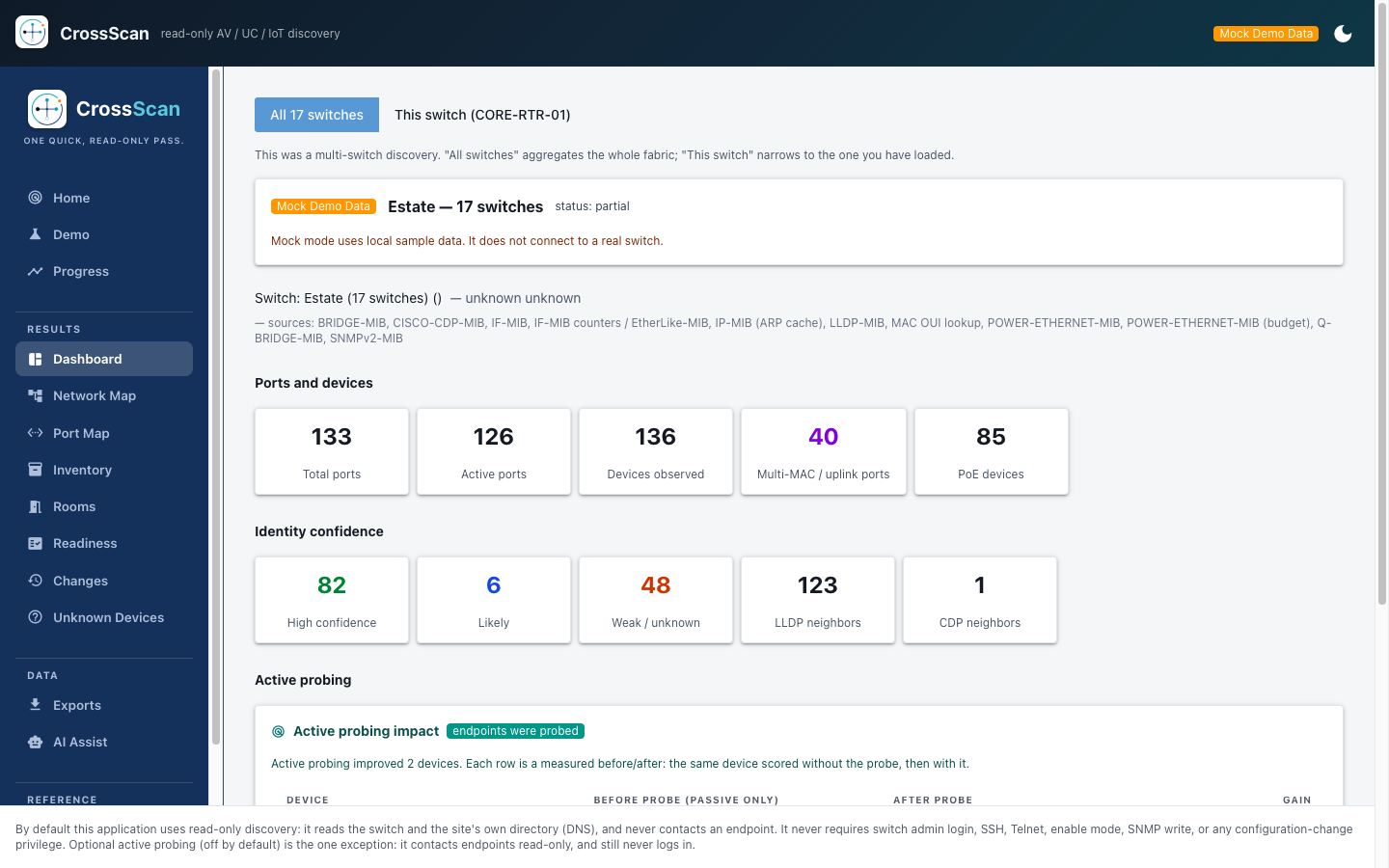 CrossScan's dashboard for a 17-switch estate: 133 ports, 136 devices observed, and an identity confidence panel reading 82 high confidence, 6 likely, and 48 weak or unknown.